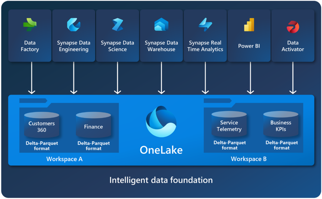 Medallion Lakehouse Architecture in Microsoft Fabric - 2bcloud